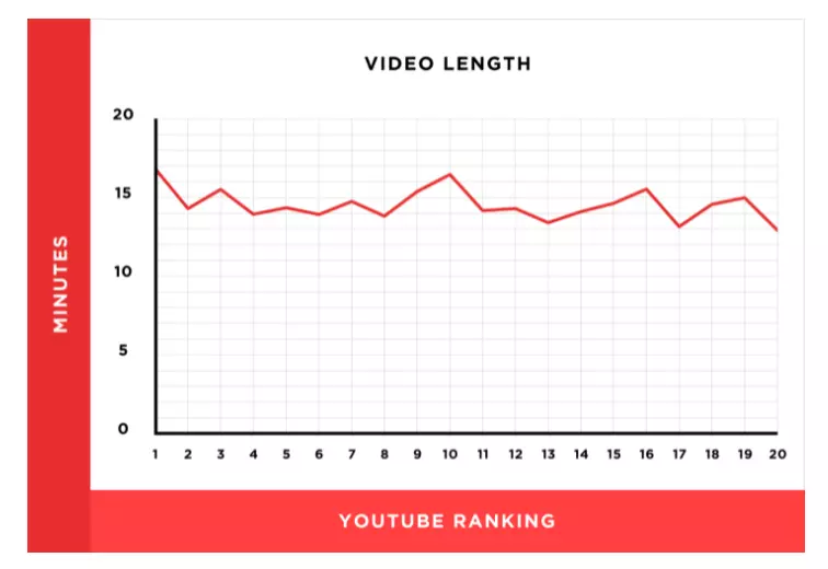 Longer videos outrank shorter videos