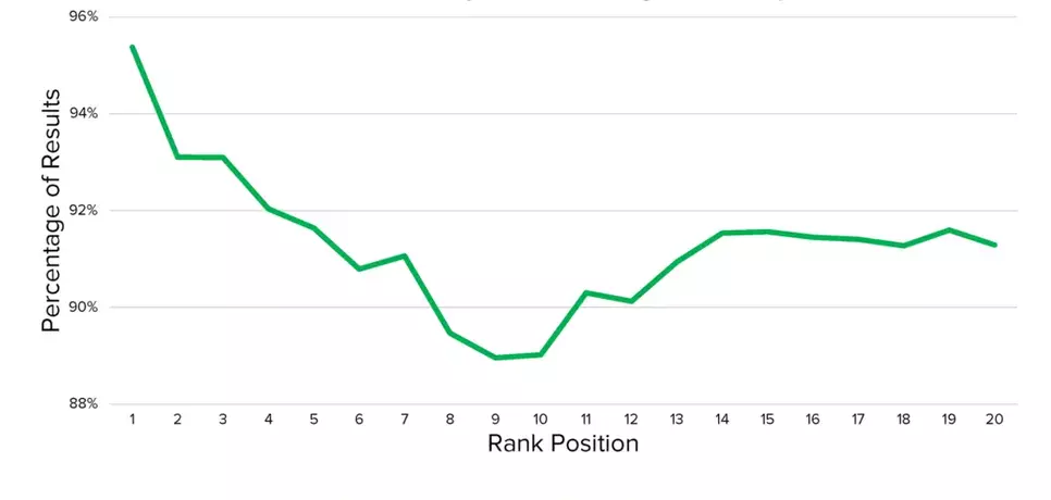 Top performing videos have keyword in title