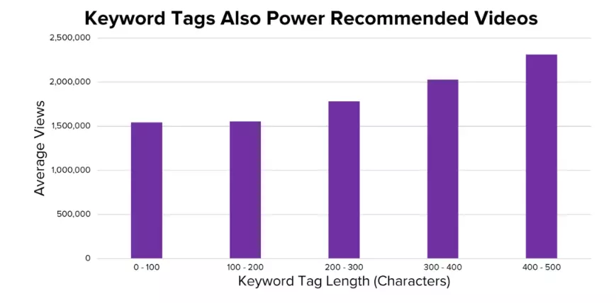Videos with more tags perform better